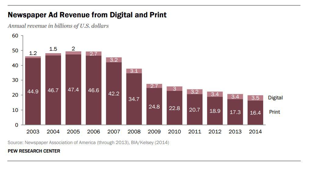 Newspaper Ad Revenue from Digital and Print Graph (Pew Research)